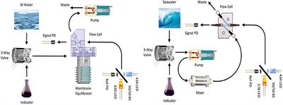 Autonomous Optofluidic Chemical Analyzers for Marine Applications: Insights from the Submersible Autonomous Moored Instruments (SAMI) for pH and pCO2